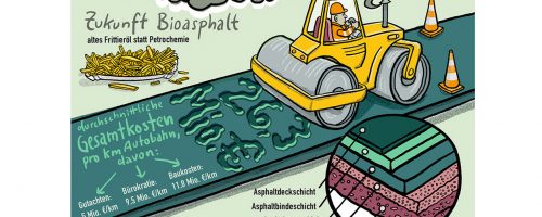 Autobahn, Baustelle, Info, Asphalt, Bioasphalt, Zukunft, Infrastruktur, Deutschland, Straßenbauer, Arbeiter, Straßenbau, Verkehrsknoten, Autobahnkreuz, Kosten, Raupe, Walze